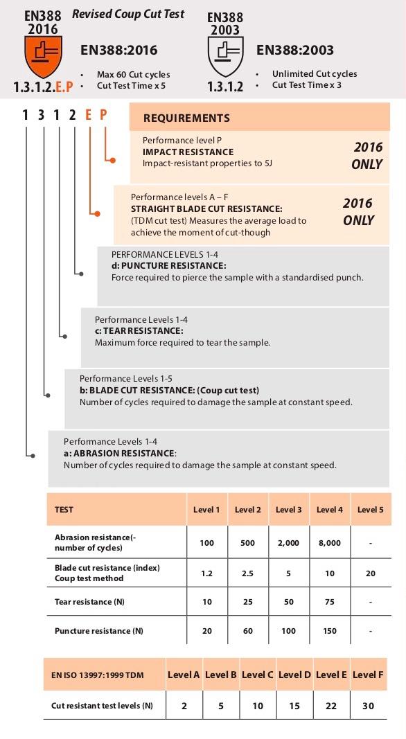 https://www.bksafetywear.co.uk/user/content/EN388%202016%20Standards.jpg